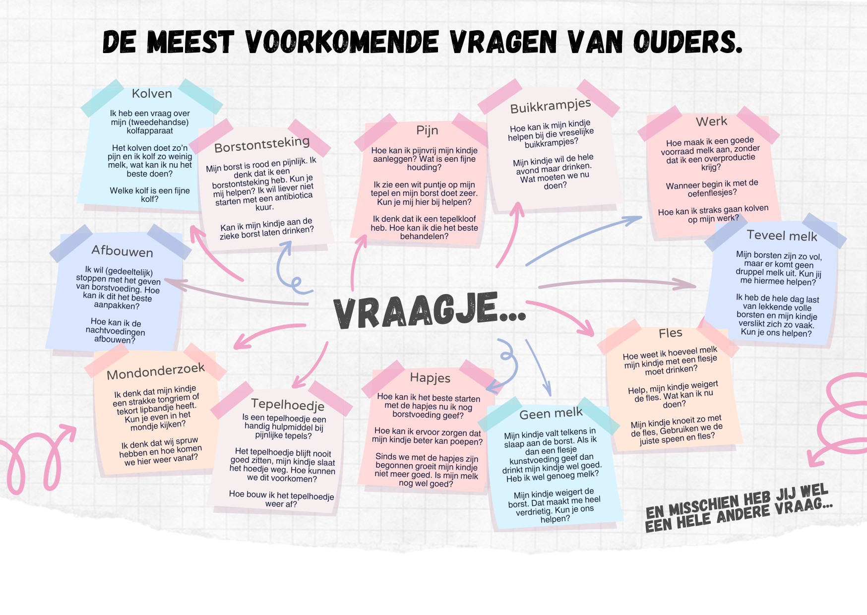 Mindmap meest voorkomende vragen Mindmap meest voorkomende vragen